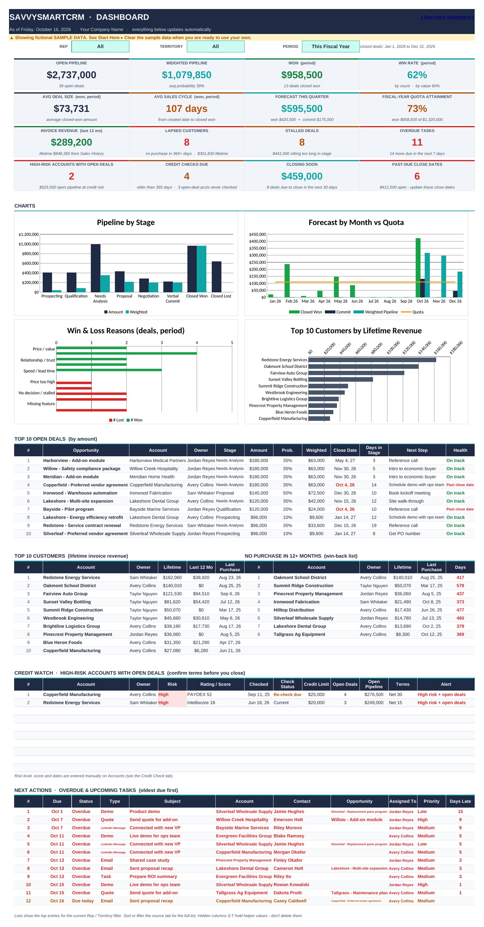 SavvySmartCRM dashboard with KPI cards and charts